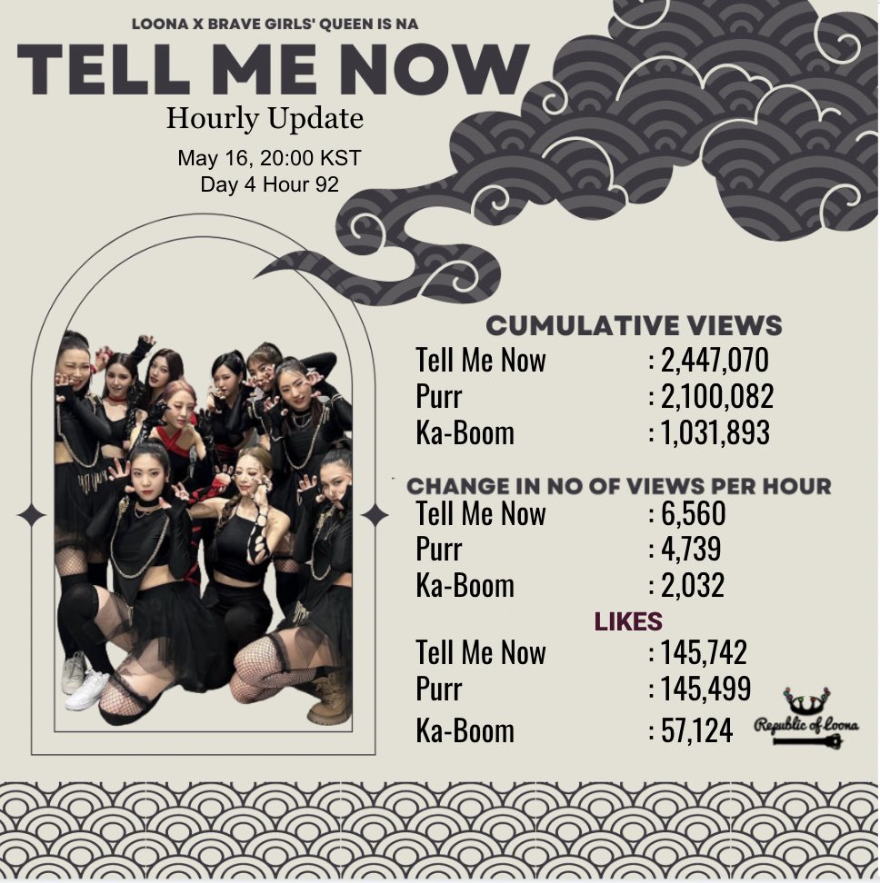 republicofloona's tweet photo. #LOONADOM
Dance Unit Full Ver Vid Views
D-4 Hr92
~20.00KST
Cumulative
Tamina: 2,447,070
Purr: 2,100,082
Ka-Boom: 1,031,893
Change/Hr
Tamina: 6,560
Purr: 4,739
Ka-Boom: 2,032
LIKES
Tamina: 145,499
Purr: 145,742
✧gap: 243
Ka-Boom: 57,124
#LOONA #이달의소녀
@loonatheworld https://t.co/Ej6Ynj0T04