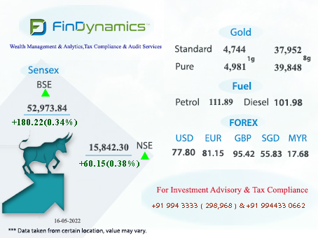 Fdcapital21's tweet photo. சென்செக்ஸ் 52,973 புள்ளிகளில் வர்த்தகம்.. நிஃப்டி 15,842 புள்ளியில் வர்த்தகம்..!
#Sensex #sensextoday #Nifty #FinDynamics https://t.co/UauPdPRjeI