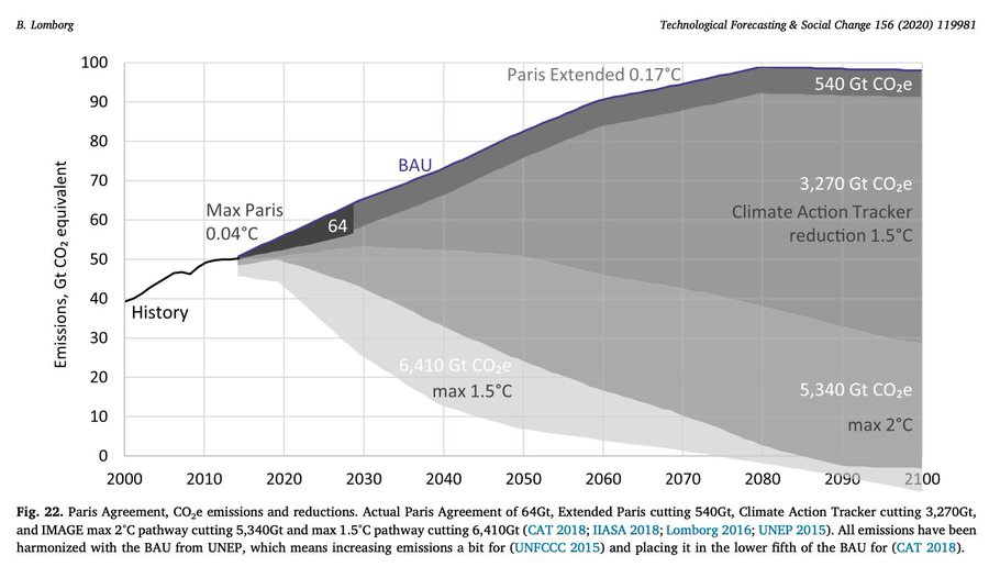 BjornLomborg's tweet photo. All grey: what the Paris Agreement needs to cut to reach its 1.5°C target

Black: what it actually promises

Read my peer-reviewed article: https://t.co/CC0h7JKIKv https://t.co/dCzd1hXkqs