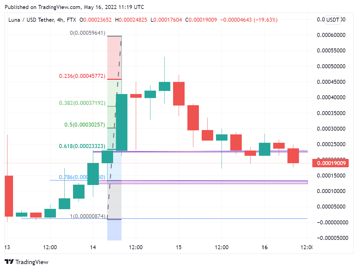 premiumherbTH's tweet photo. $LUNA update chart 4H TF. https://t.co/a6srdxdttB