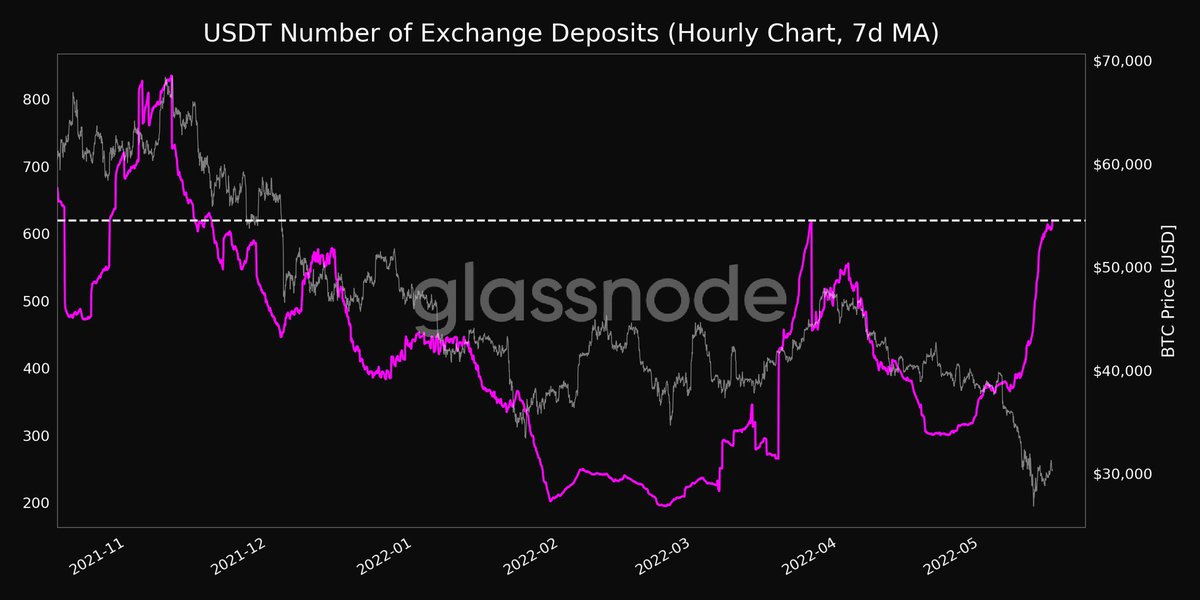 David27984's tweet photo. 📈 $USDT Number of Exchange Deposits (7d MA) just reached a 5-month high of 619.637

Previous 5-month high of 617.220 was observed on 26 March 2022

View metric:
https://t.co/PSVvdxbhRv… https://t.co/rqql61y4aq