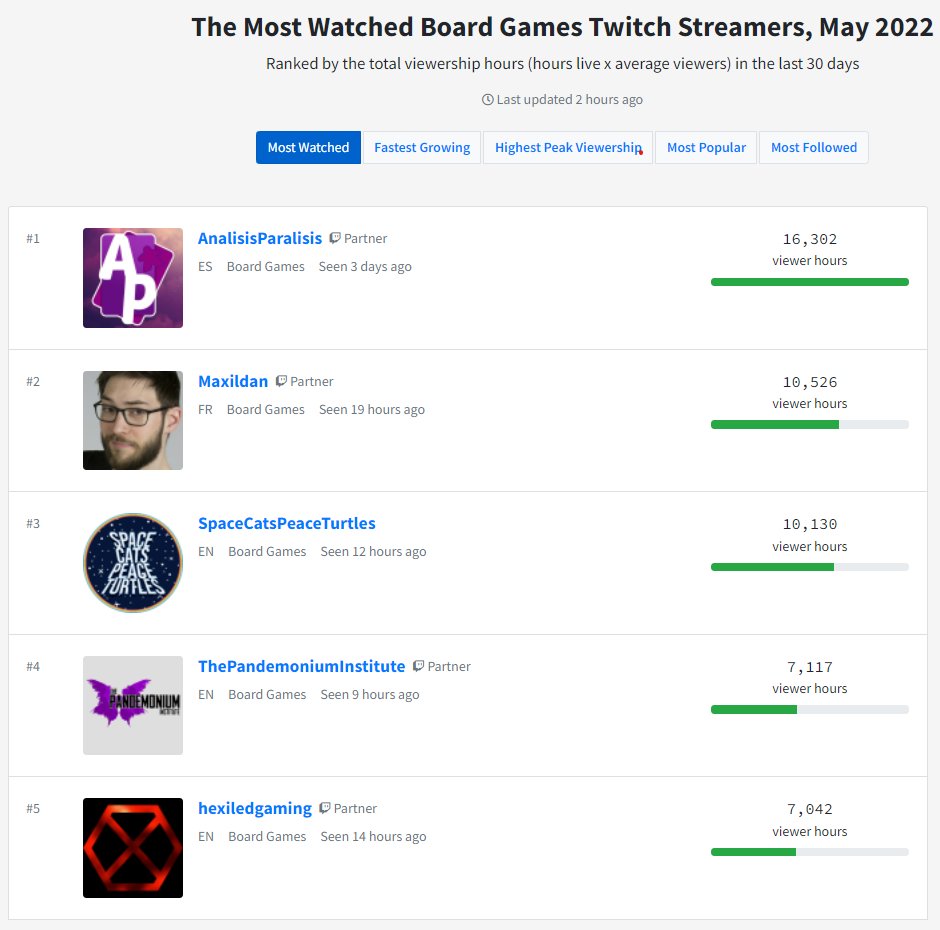 APJUEGOS's tweet photo. Hacía tiempo que no lo comentaba así que ya toca.
Seguimos siendo el canal más visto de juegos de mesa en @Twitch a nivel mundial, el crecimiento está siendo enorme y este año va a ser una locura.
¡Gracias!💜 https://t.co/56NUWPb9uI