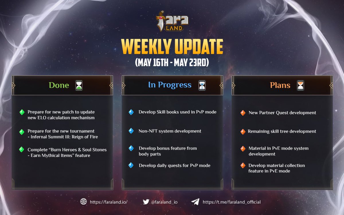 taman_fun's tweet photo. ✨Faraland Weekly Recap May 16th - May 23rd✨ 

🔥 Lots of exciting features are waiting ahead

💚 Keep supporting Faraland

🎉 And stay tuned for our developing plan!!

#Faraland #PvP $FARA https://t.co/IO20QX3XmU