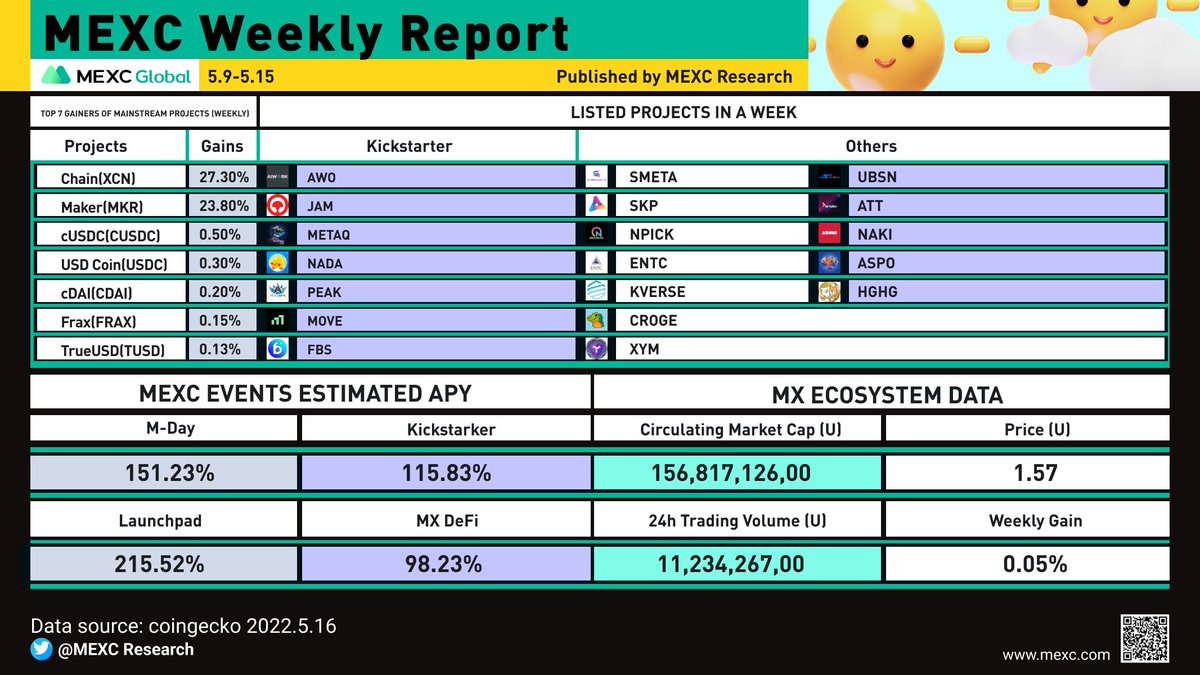 MVenturesLabs's tweet photo. 🔥MEXC Weekly Report (9 - 15 May) 🔥
Look at the Gains of #MEXC Listing & Events 👇
Any #gems you traded?
🚀 $XCN @Chain
🚀 $MKR @MakerDAO
🚀 $CUSDC
🚀 $USDC
🚀 $CDAI
🚀 $FRAX @fraxfinance
🚀 $TUSD
Sign up now: https://t.co/FTvPprJwut
#Launchpad #MXDeFi #MDay #Kickstarter https://t.co/rKSH5FBl9c