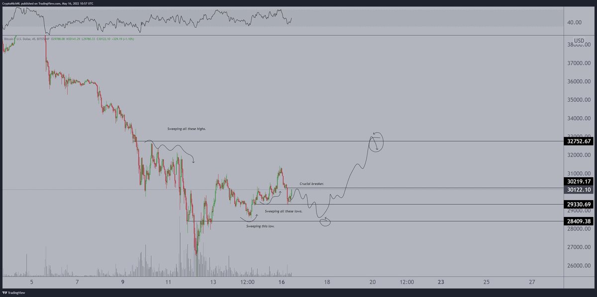 Carlos39366's tweet photo. Not sure whether we'll be getting that test going around $28.4K, but this is a scenario where I'd be looking at.

Crucial bullish breaker is $30.2K. 

Overall, expecting continuation towards $32.8K for #Bitcoin . https://t.co/Mk3KL7fJ3y