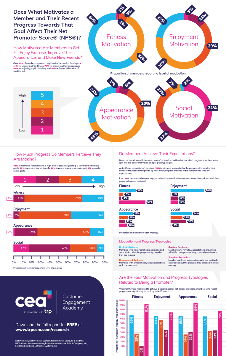 FitronicsUK's tweet photo. Does What Motivates a Member &amp; their Recent Progress Towards That Goal Affect their Net Promoter Score ® ?

Check out this 'infographic from our friends at @TRPnews: 

https://t.co/dWbY5WmbSo

#gyms #healthclubs #leisure #customerexperience https://t.co/HnjuYIxVwX