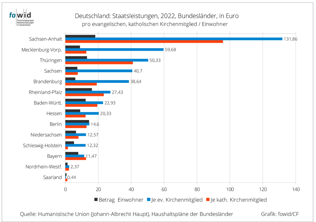 Staatsleistungen 2022: Die Gesamtsumme der Zahlungen beläuft sich auf 594 Mio. Euro. Damit beläuft sich die Summe der Staatsleistungen in Deutschland seit 1949 (ohne die Zahlungen in der DDR) auf 20,2 Mrd. Euro (20.160.752.000). fowid.de/meldung/staats…