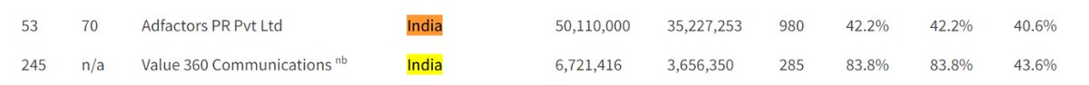 Amith - assemblyonline.in May 2&3 for CCOs 🇮🇳 (@amithpr) on Twitter photo At #245 making its debut in this list is <a href="/value_360/">V360 Group</a> which has total revenues in excess of INR 51 cr At #245 making its debut in this list is <a href="/value_360/">V360 Group</a> which has total revenues in excess of INR 51 cr