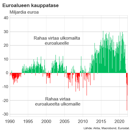 lassecorin's tweet photo. #Energian kallistuminen on painanut #euroalue'en kauppataseen historiallisen negatiiviseksi.

Tässä yksi syy lisää investoida paljon uusiutuvaan energiaan. https://t.co/kuAPisbAEl
