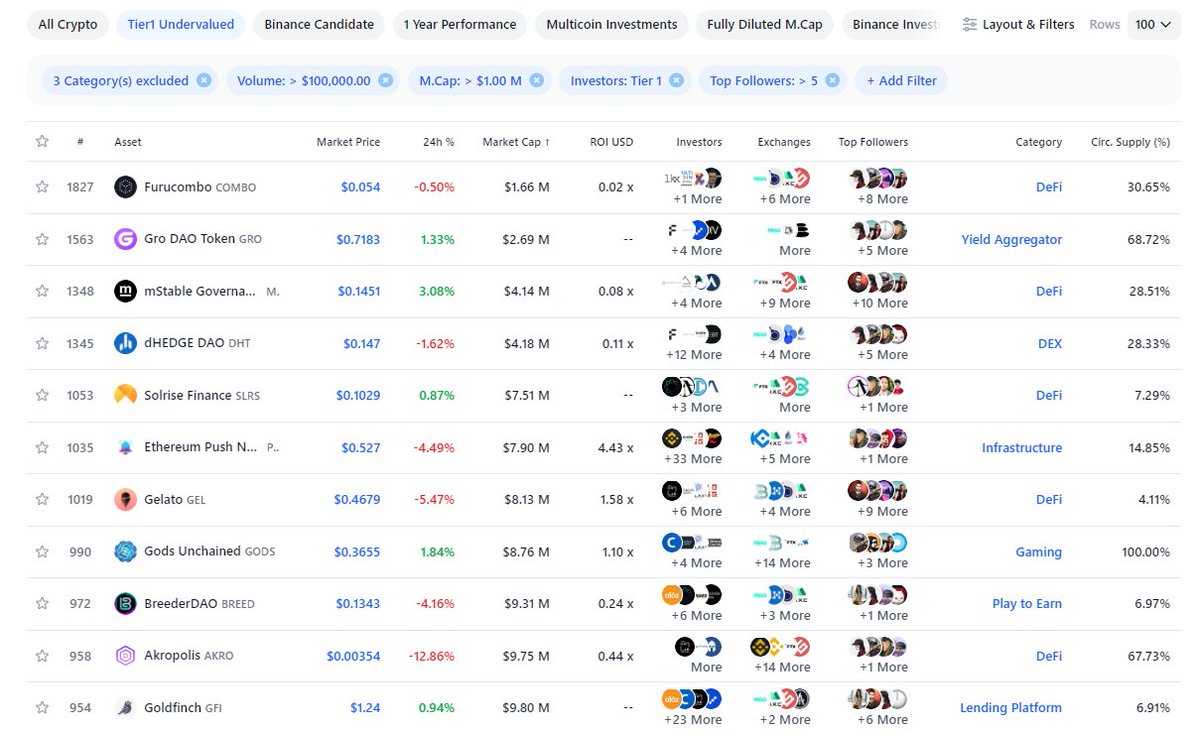 ICODrops's tweet photo. Layouts &amp; filters have been rolled out for DropsTab to facilitate #crypto #analysis 

-Make your personalised layout with metrics &amp; data that YOU want to see⭐️
-Use preset filters to discover promising and underrated #coins 🔝
-Build your own filters ✅

https://t.co/ISCEGex4sm https://t.co/bqPAwOOFWC