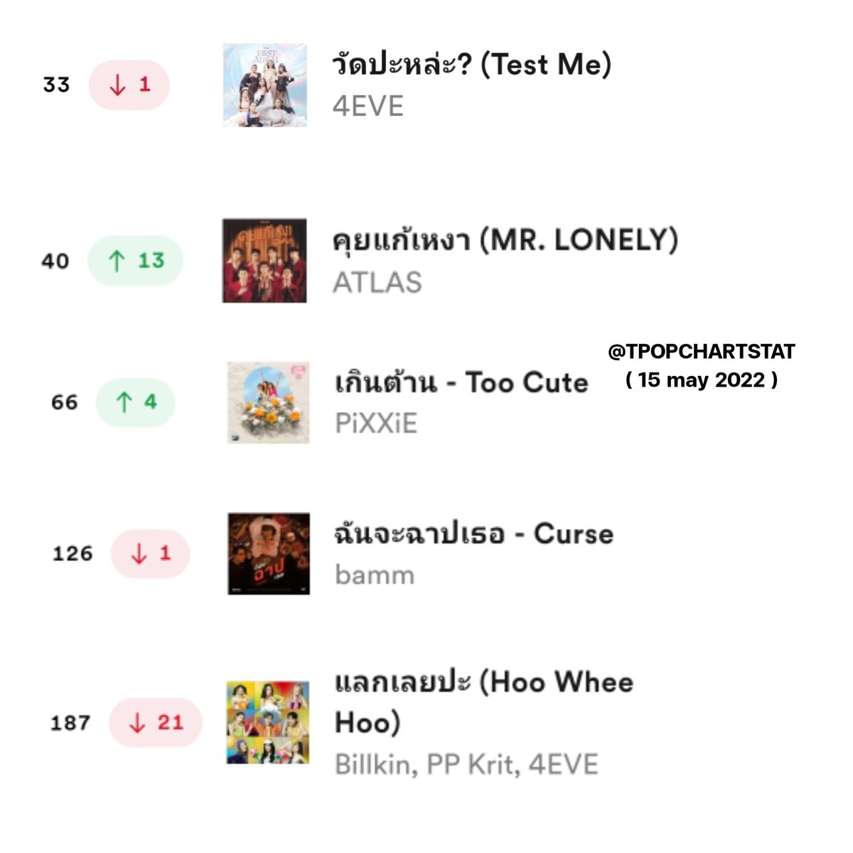 TPOPTOPCHART's tweet photo. #TPOP GROUP SPOTIFY TH CHART ( 15/05/2022 ) 🎵 

33. #4EVE - #วัดปะหล่ะ ? (TEST ME) (-1)
40. #ATLAS_TH - คุยแก้เหงา (Mr.Lonely) (+13) *NEW PEAK*
66. #PiXXiE - เกินต้าน (Too Cute) (+4)
126. #bamm - ฉันจะฉาปเธอ (CURSE) (-1)
187. #BillkinxPPKritx4EVE - แลกเลยปะ (Hoo Whee Hoo) (-21) https://t.co/Om0YJB2hkt
