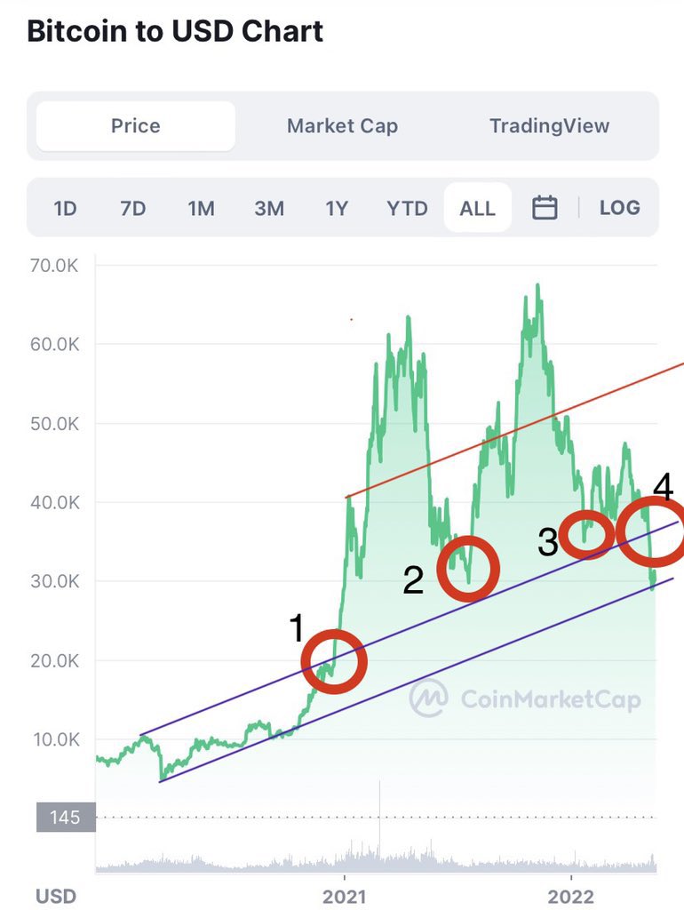 David27984's tweet photo. #Bitcoin  pumped hard after breaching that second trendline. Stayed above it two times and bounced well. On the fourth try it didn’t hold. For the first time since breaching $20,000. https://t.co/aOl8fwOPyn