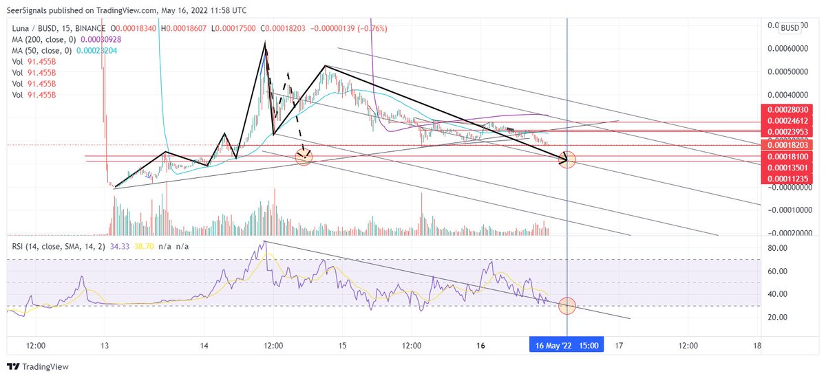 P2E_Daily's tweet photo. Updated projection on $LUNA

Broken dots was the original projection from the peak. https://t.co/XGIn6C4nWl