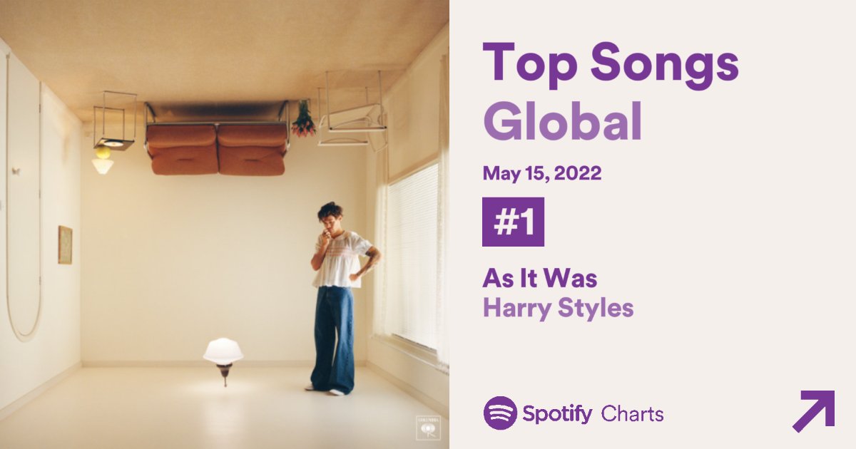 'As It Was' by Harry Styles — Spotify Charts (05/15/22): 

🌎 Global: #1 (=) – 7,189,935
🇺🇸 US: #3 (+8) – 1,437,586
🇬🇧 UK: #2 (-1) – 434,733
🇦🇺 AU: #1 (=) – 249,254
🇨🇦 CA: #2 (+1) – 224,971 https://t.co/mT3g0aJZPL.