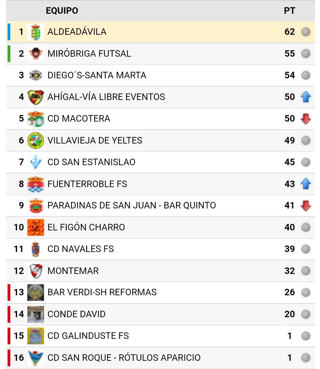 Después de un finde tan intenso y emocionante no todo van a ser malas noticias ¿no?

Trás caer eliminados el sábado del Sector de CyL tocaba ponerse el mono de trabajo el domingo para lograr la victoria en Liga y estar un poco más cerca del objetivo💥

<a href="/aldeadavilaFS/">Aldeadávila Futsal</a> 6-0 CD SEK