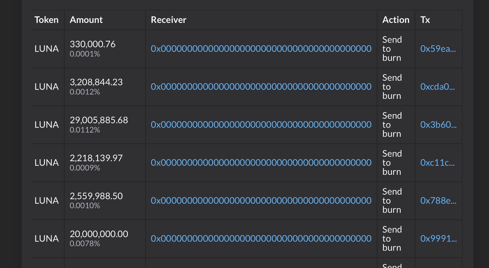 Luna (LUNA) on Twitter "LUNA tokens are being burned… https//t.co