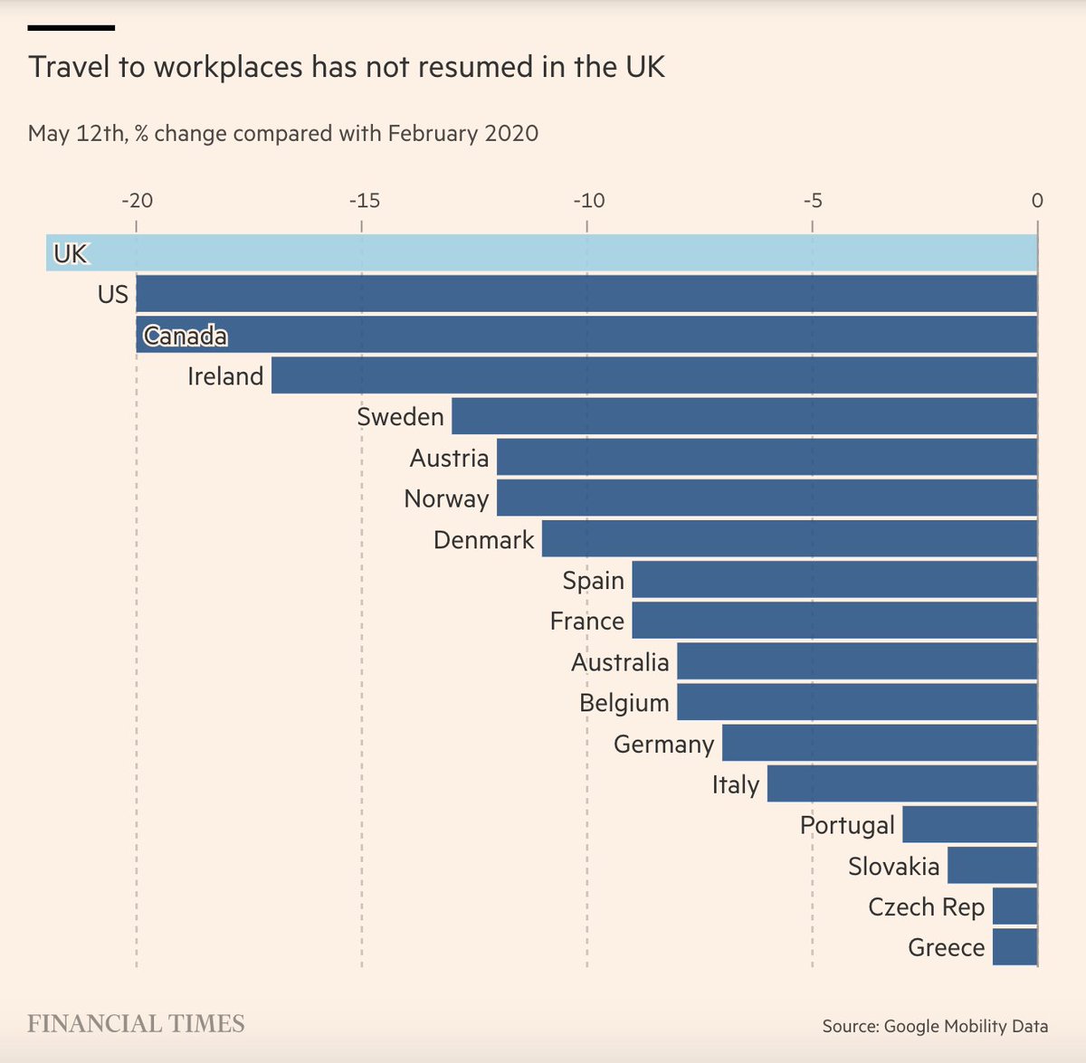 FinancialTimes's tweet photo. The UK’s shift to homeworking has made it an outlier among most other advanced economies, according to an FT analysis https://t.co/N544FHIsQW https://t.co/l6mGNvHV7d