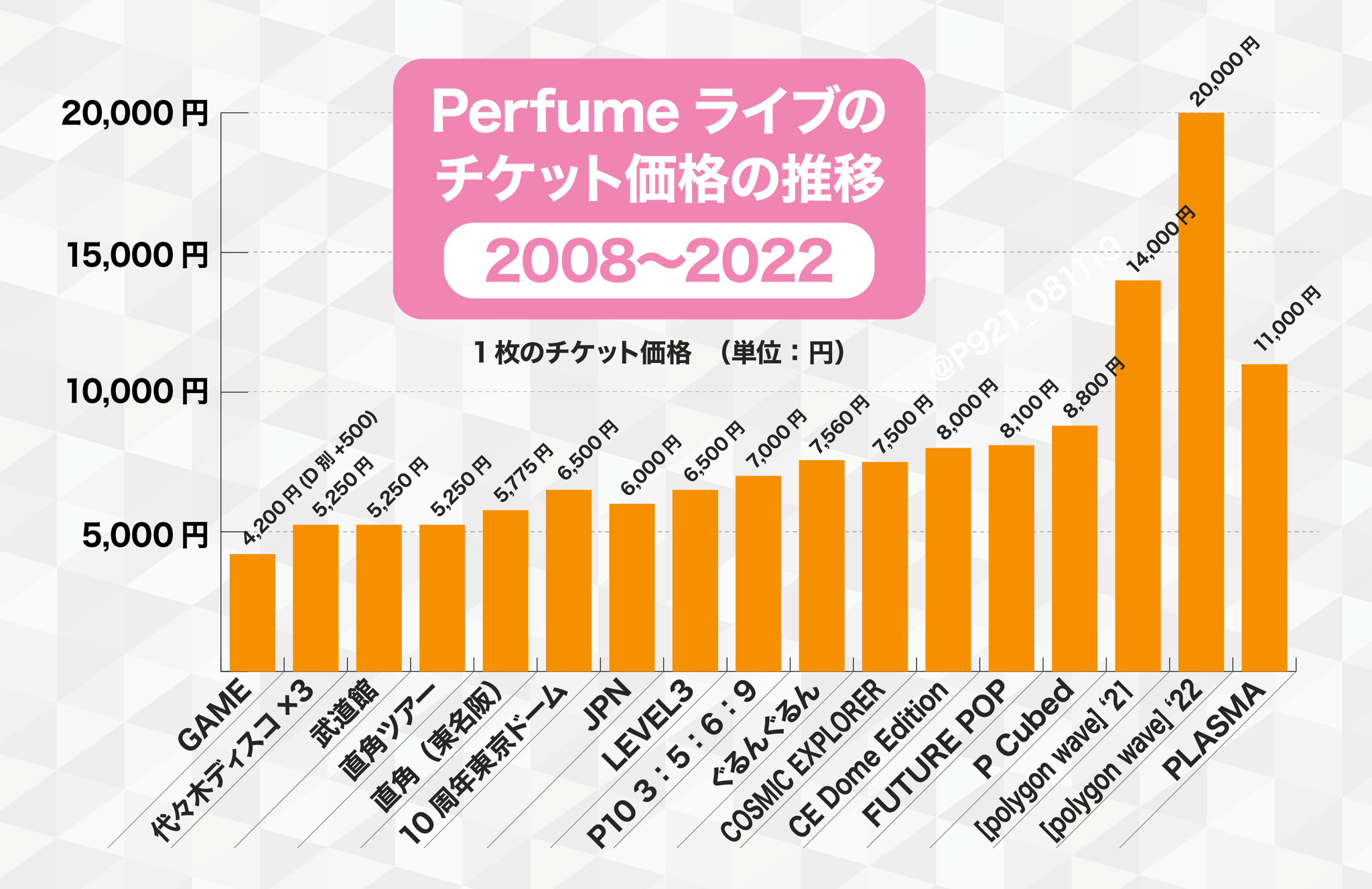 格安 2/16 パフューム 名古屋ドーム ライブチケット2枚 定価17600円