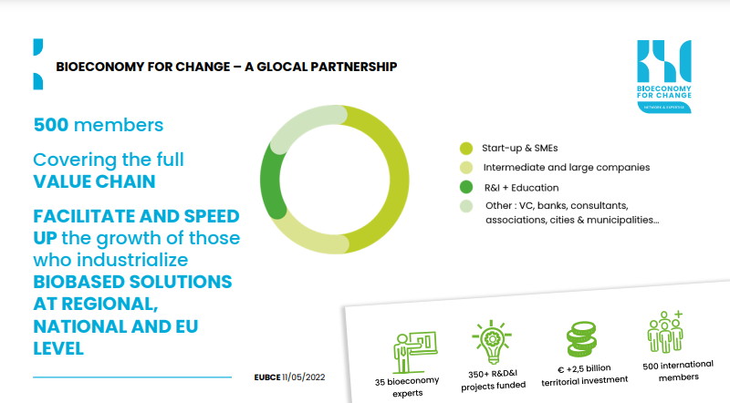B4C_eu's tweet photo. 🔔 Retour sur la @EUBCE 2022 ! 
En savoir+ 👉 https://t.co/TrfBR5ba5l

🎤 Notre Directeur Adjoint, Antoine Peeters, est intervenu au panel "Partnerships as a catalyst for growth of bio-based industries" ! 

L'occasion de mettre en avant les #partenariats accompagnés par B4C 🤝 https://t.co/bZ6clBLyd0