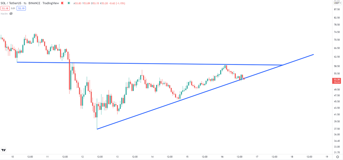 CoinGezegen's tweet photo. ❗️GÜNCELLEME❗️
#SOL desteği aşağı kırıyor.
Saatlik kapanış 53.5$ altında olursa short için uygundur.

#bitcoin #btc https://t.co/KPW48DUHPs