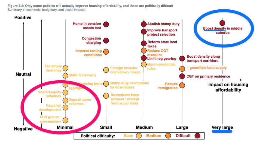 What government is doing (pink) vs what they should be doing (blue) to lower house prices (i.e. improve affordability)  grattan.edu.au/wp-content/upl…