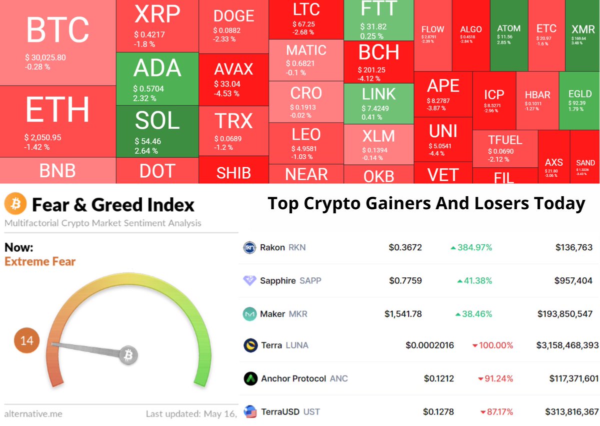 BTCDergi's tweet photo. Piyasaya genel bakış: İlk 500 coin içinde son 1 haftada en çok artanlar $RKN $SAPP ve $MKR olurken,en çok düşenler de geçen haftaya damgasını vuran $LUNA $UST ve $ANC oldu. Korku açgözlülük indeksi çok düşük seyrediyor, bugün 14 seviyelerinde. 
#kriptopara #paribu #btcturk https://t.co/h7gUja4oQx