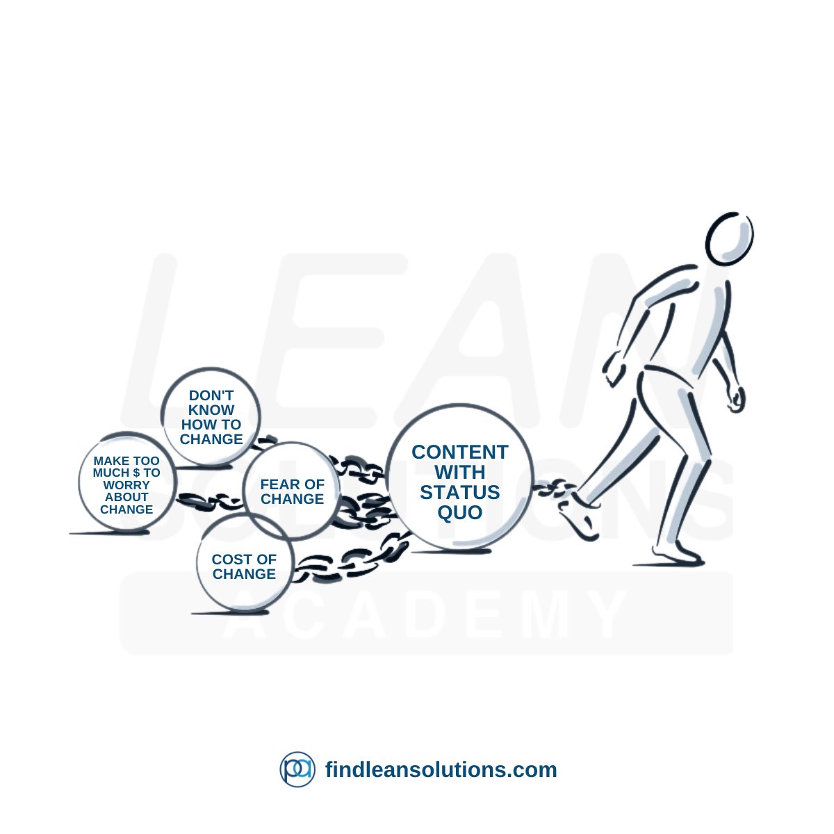 Kaizen is a process, a way of living. Lean is the result of going on a journey of continuous improvement. 

Why do so many companies get caught up on the ‘ball-and-chain’ of being satisfied with where they are at? with the status quo? 

#lean #leansixsigma #findleansolutions