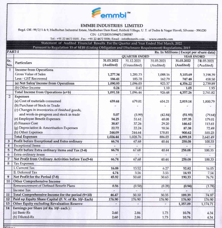 alkeshthakkar's tweet image. #emmbi 
Emmbi Industries  RESULT