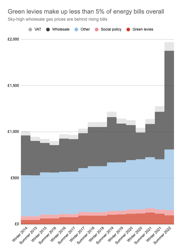 DrSimEvans's tweet photo. Green levies make up **less than 5%** of the UK energy bill price cap (and <10% of cap for electricity)

Many commentators, including @halfon4harlowMP, have repeatedly got this wrong

Once again: High energy bills are due to sky-high wholesale gas prices

https://t.co/V2wefGvdy7 https://t.co/okMkQiOb3x