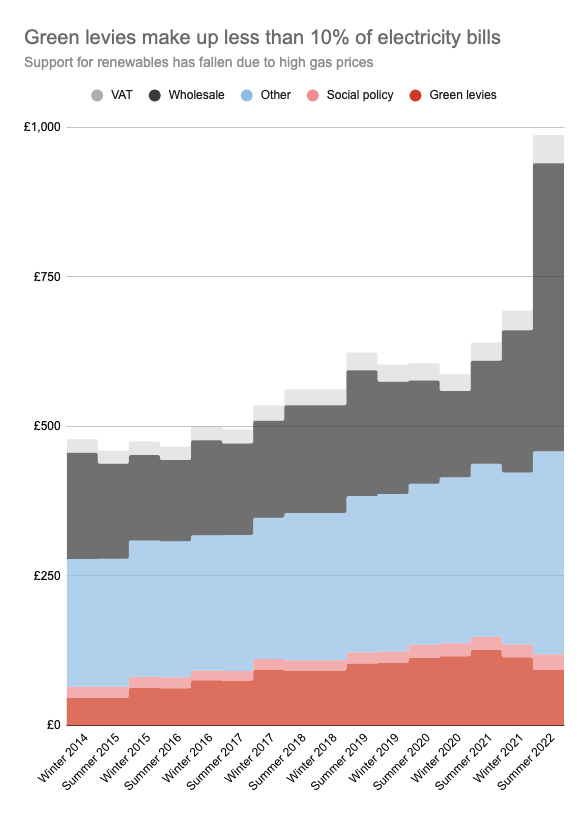 DrSimEvans's tweet photo. Green levies make up **less than 5%** of the UK energy bill price cap (and <10% of cap for electricity)

Many commentators, including @halfon4harlowMP, have repeatedly got this wrong

Once again: High energy bills are due to sky-high wholesale gas prices

https://t.co/V2wefGvdy7 https://t.co/okMkQiOb3x