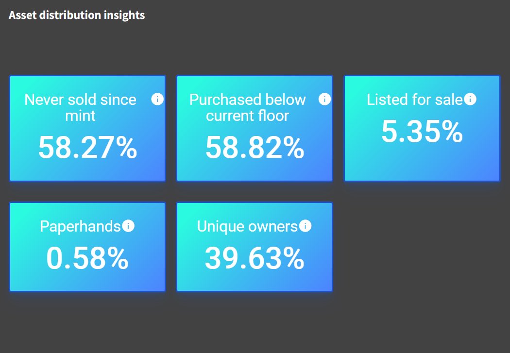mattburner_eth's tweet photo. Some cool stats for @metalegendsnft ! I see myself on “never sold since mint, unique owners and ofc purchased below current floor LOL! This is amazing 🤩😍🔥 lfgggg legends #GoLegends #eth #Metaverse #Bitcoin #NFTCommuntiy #MetaLegends  we are going to the moon. https://t.co/paDaMYsuna