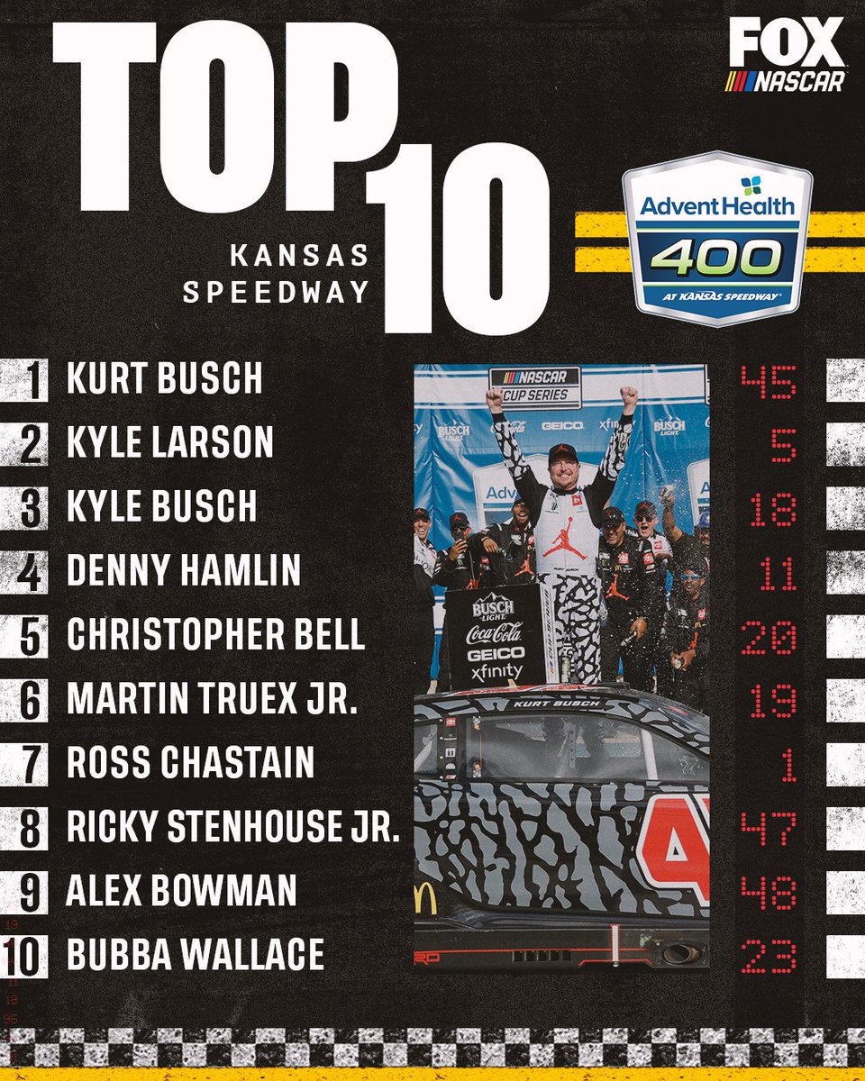 NASCARONFOX's tweet image. Retweet if your driver earned a Top-10 finish at Kansas.