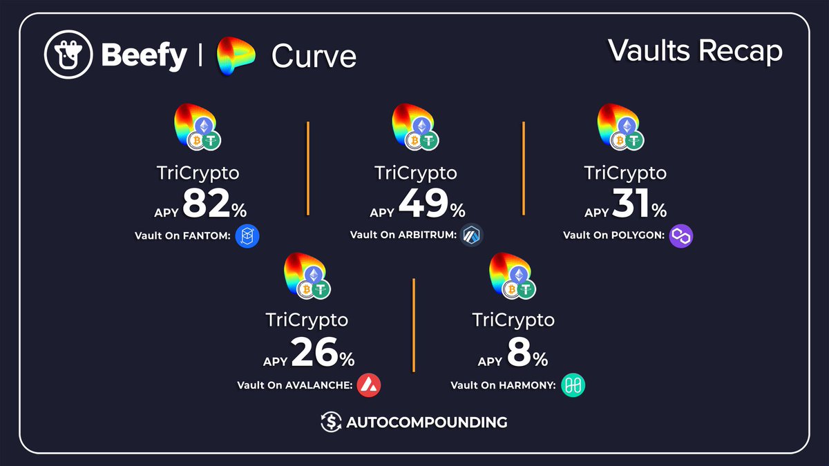 Gems_1000x's tweet photo. #TriCrypto on Beefy is basically The Avengers, but for crypto, with a better plot and box office returns.
Anyway, newly upgraded #TriCypto vaults are on Beefy for you to marvel at. @beefyfinance
$BTC $ETH $USDT #CURVE π¦ΈββοΈ https://t.co/VAMyQiNqXD