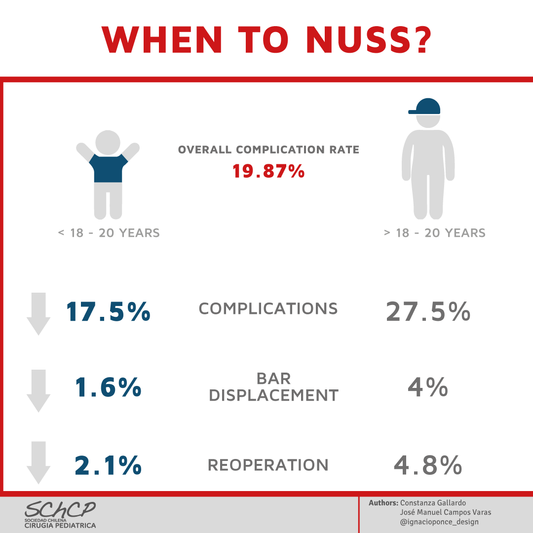 StayCurrentMD's tweet photo. New Infographic 📄
"When to Nuss? patient age as a risk factor for complications of minimally invasive repair of pectus..."
Coughlin AC et al.
Read article here: https://t.co/ZnCX5AiLyJ
#SoMe4PedSurg #Pectusexcavatum #Nuss #Reconstructive #Plasticsurgery #Chestwall
@Schcp https://t.co/eb0gDqYEoV