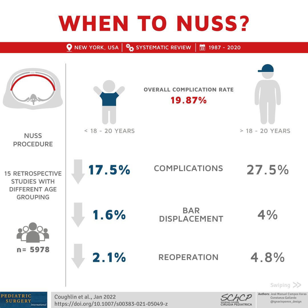 StayCurrentMD's tweet photo. New Infographic 📄
"When to Nuss? patient age as a risk factor for complications of minimally invasive repair of pectus..."
Coughlin AC et al.
Read article here: https://t.co/ZnCX5AiLyJ
#SoMe4PedSurg #Pectusexcavatum #Nuss #Reconstructive #Plasticsurgery #Chestwall
@Schcp https://t.co/eb0gDqYEoV