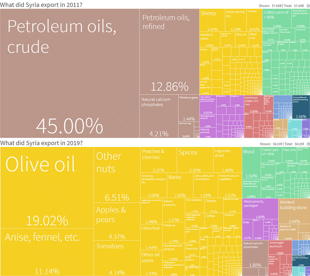 DaaaangXiao's tweet photo. 1/ Prior to 2011, 58% of the $7.56B #Syrian economy is based on petro exports. In 2019, petro exports have completely disappeared, and their biggest export was olive oil. Export is reduced to less than 10% to $613M. Where is #SyrianOil? https://t.co/NlSweZ4Lwd