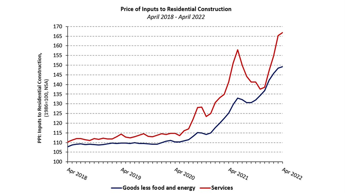 NAHBhome's tweet photo. Prices of materials used in residential construction climbing 0.5% in April. Building material prices have increased 4.9% since the start of 2022, 19.2% from April 2021, and 35.6% since the start of the pandemic. https://t.co/10Bo4BpUzh | #realestate #ppi #inflation #economics https://t.co/zl0crraxg5