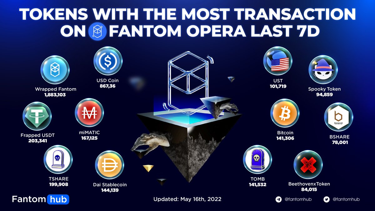 Sonichub_'s tweet photo. TOKENS WITH THE MOST TRANSACTION ON FANTOM OPERA LAST 7D

Here is the overview of the most transacted tokens in  #Fantom ecosystem in the past 7 days.

#FantomAnalytics #CSSDT #FTMDT #tokens #cryptotrading #Blockchain 

Join us: https://t.co/FBqo7TuP3C https://t.co/WGywWiWVvf