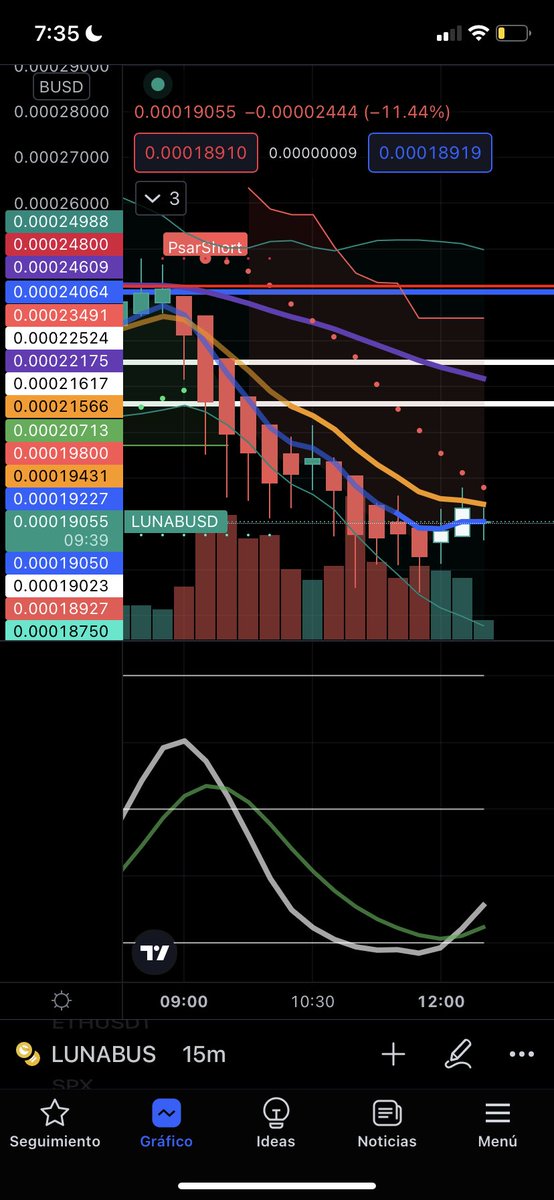 IgnotusBTC's tweet photo. Buen día, como dijimos esto es una lotería, está bajando el marketcap y eso se refleja aquí, el supertrend nos cambió a bajista pero PSar está a punto de marcar un impulso alcista, cuando ocurra busquen el mejor precio para salir, porque creo que seguiremos cayendo. https://t.co/HFhaonhAQu