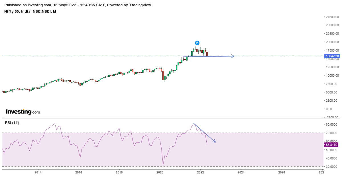 sumerkoul's tweet photo. #Nifty
Daily,weekly&monthly.....
Can you smell what the bulls are cooking.....
#StockMarketindia
#BuytheDip
#doyourownanalysis https://t.co/CGhEQMvpeA