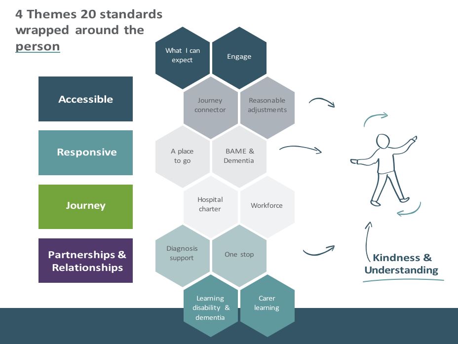 BoardGwent's tweet photo. Did you know there are 20 dementia standards? They reflect what people believe will make a positive difference to dementia care in Wales. Throughout the week we’ll be highlighting some of the workstreams associated with the standards
#DementiaStandards #DementiaActionWeek https://t.co/4e4RSByM9T