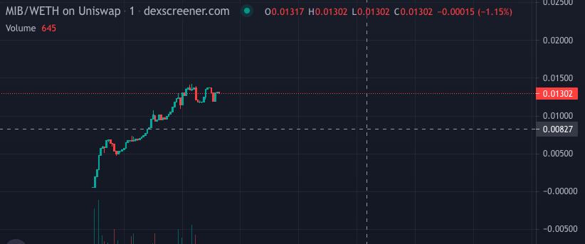 TraderTengu's tweet photo. Aped some $MIB (make it all back) around 250K, was a little late but i like the utility a lot. Random holder after 24hrs will receive half the tax in his/her token of choice. Lots of familiar faces in the TG as well, let's see how this goes. https://t.co/W2ihefuCz4