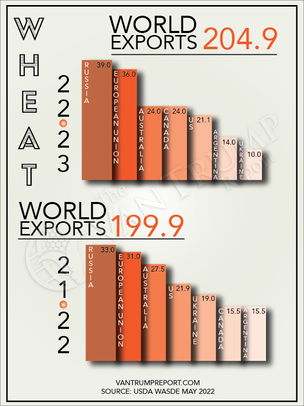 KevinVanTrump's tweet photo. World Wheat Production 2021/2022 vs. 2022/2023 https://t.co/X0HOii5Ifh