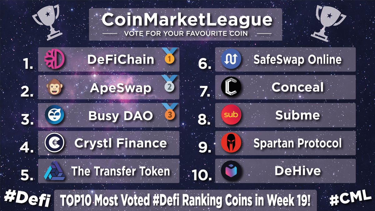 CML_Crypto's tweet photo. TOP10 most voted #Defi coins in week 19 ✅

🥇 #DFI @defichain
🥈 #BANANA @ape_swap
🥉 #BUSY @Busy_Technology
4️⃣ #CRYSTL @CrystlFinance
5️⃣ #TTT @AtomOfficialSNS
6️⃣ #SWAP @safeswaponline
7️⃣ #CCX @ConcealNetwork
8️⃣ #SUB @Subpad_io
9️⃣ #SPARTA @SpartanProtocol
🔟 #DHV @dehive_finance https://t.co/pq8DkdZDfT
