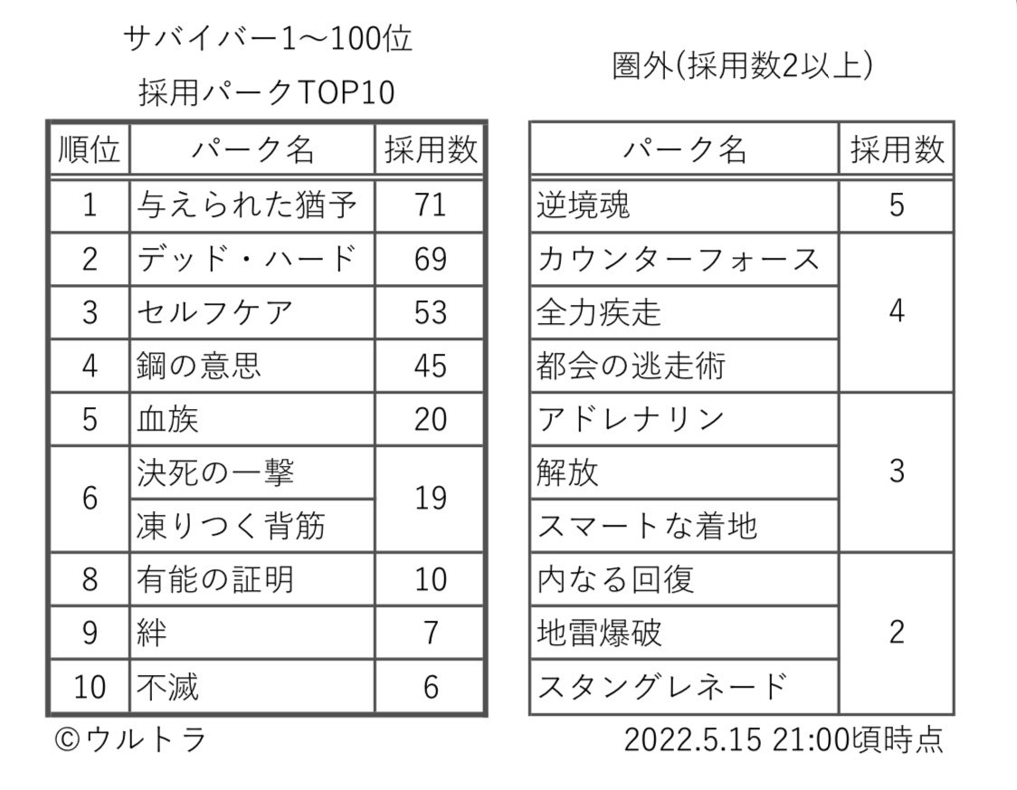 ウルトラ Identityv Dbdモバイル サバイバーランカー 1 100位 の方の採用パークを集計 ランキング化しました 個人的には血族が大好き ๑ ㅂ ๑ 添付画像2枚目の方のような 設定しているキャラが明らかに育成途中っぽい方は集計から除外してます Dbd ウルトラ Identityv Dbdモバイル サバイバーランカー 1 100位 の方の採用パークを集計 ランキング化しました 個人的には血族が大好き ๑ ㅂ ๑ 添付画像2枚目の方のような 設定しているキャラが明らかに育成途中っぽい方は集計から除外してます Dbd