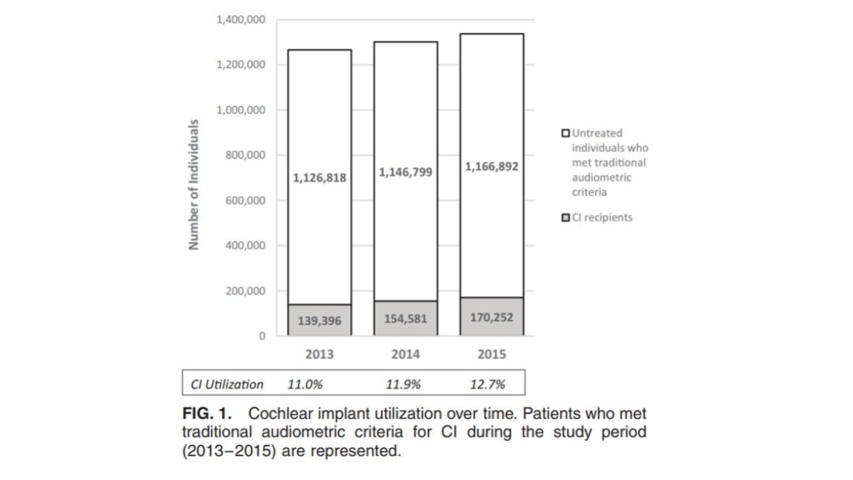 Mayo Clinic ENT (@mayoclinicent) on Twitter photo What are cochlear implant utilization rates among individuals who meet audiometric criteria in the US? Click to read more. bit.ly/39VJTRD #CochlearImplant <a href="/MattCarlsonMD/">Matthew L. Carlson, MD MBA</a> What are cochlear implant utilization rates among individuals who meet audiometric criteria in the US? Click to read more. bit.ly/39VJTRD #CochlearImplant <a href="/MattCarlsonMD/">Matthew L. Carlson, MD MBA</a>