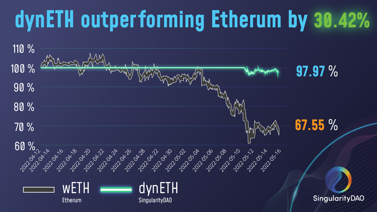 #SingularityDAO #DynaSets — winning for you in both bull and bear market conditions! Our Ethereum DynaSet up over 30% (in 34 days). #AIDeFi 🔥