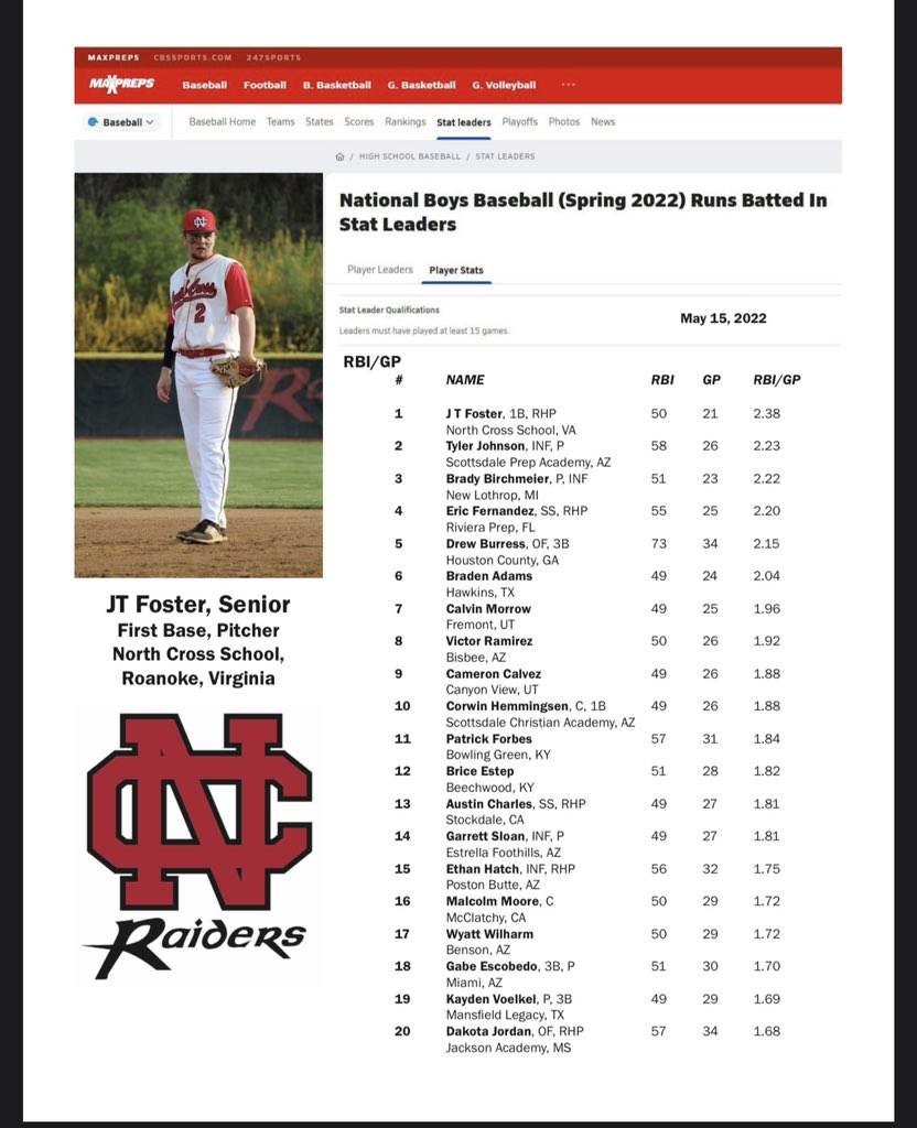 Blessed to say that as of today. I am leading the nation of high school baseball with RBI’s per game played 🤞🏼⚾️. 
<a href="/TeamvaB/">Teamva.baseball</a> <a href="/jbhill19/">Brad Hill</a> @KingUBaseball <a href="/central_scout/">CentralVABaseballScout</a>
