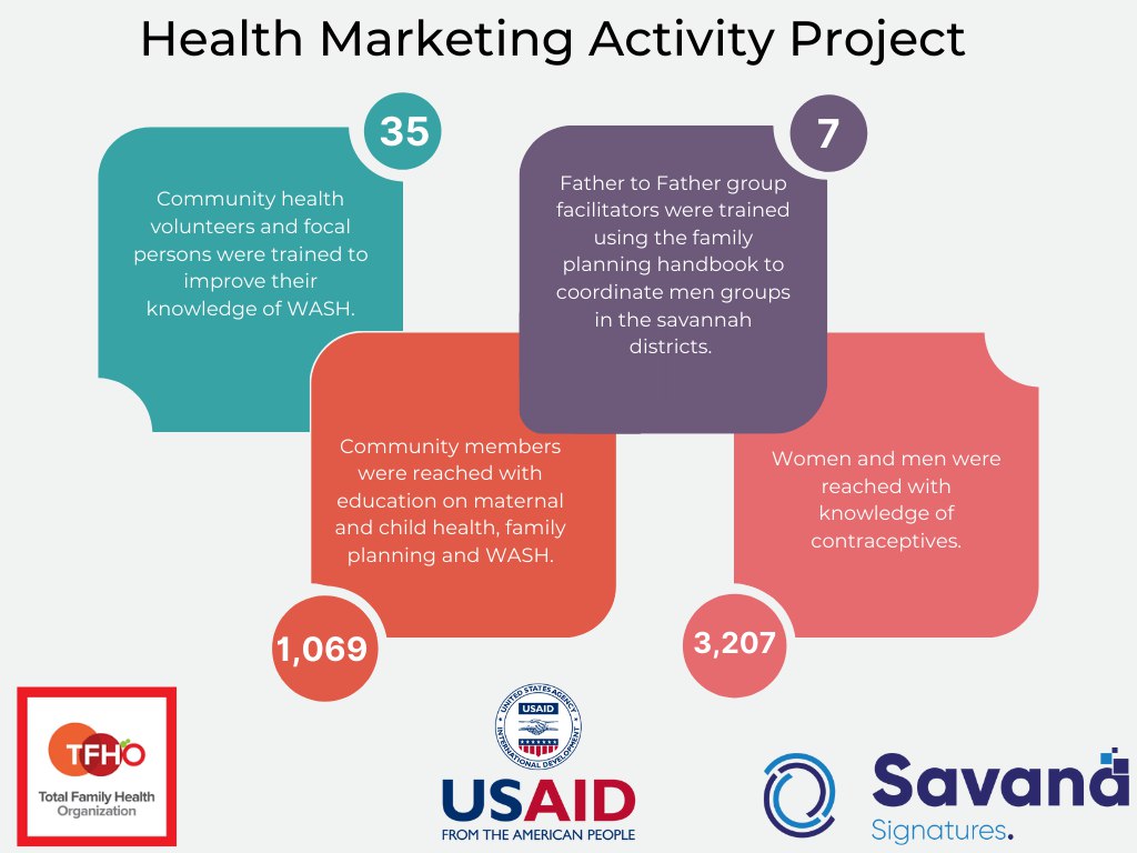 savsign's tweet photo. In 2021, #TFHO implemented the Health Marketing Activity project through @savsign. Check out the impact we made from some of the results from last year. Read more in our 2021 Annual Report via https://t.co/74d2kLVw9l. #savsign #familyplanning #WASH https://t.co/tE3UgqA3iz