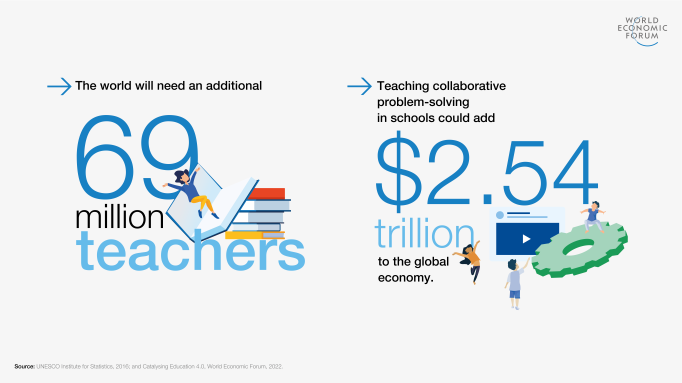 zahidi's tweet photo. Why investing in Education 4.0 has to be at the top of every government's economic recovery agenda: new jobs, new skills and 2.5 trillion of GDP gain. Read more here: https://t.co/EQkqcKAoE2 @wef https://t.co/sqfliTDGcJ